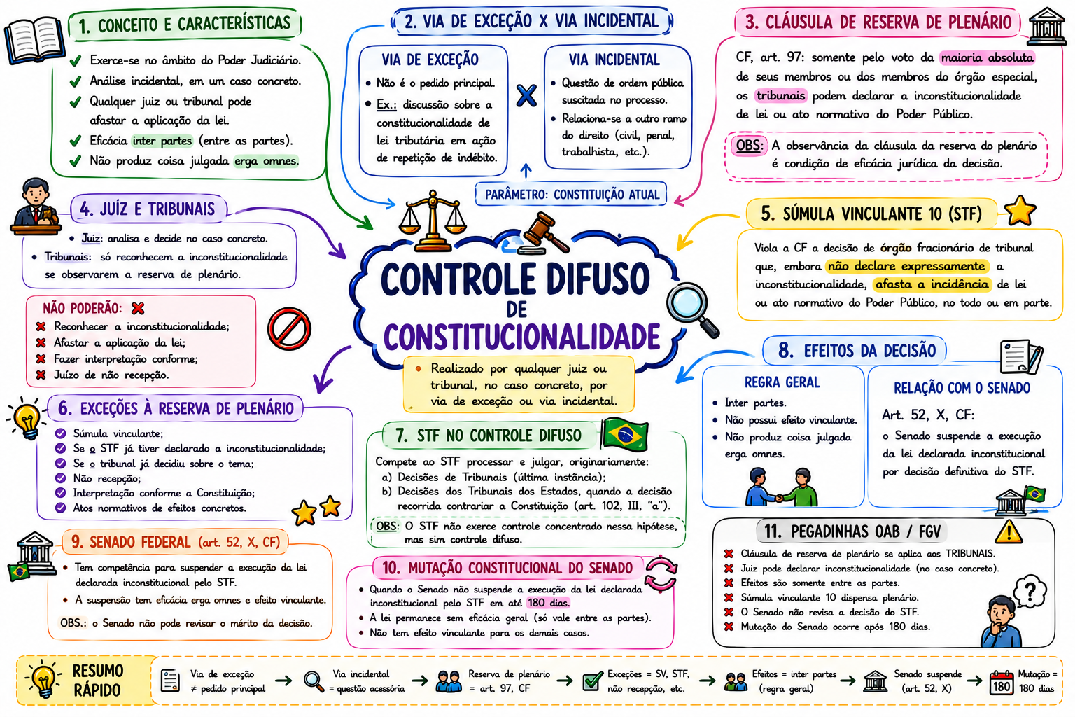Exemplo real de mapa mental do Kit (Controle Difuso de Constitucionalidade)